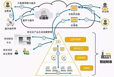 【問道智能制造】之智能工廠建設的那些事兒 大數據服務的核心引擎